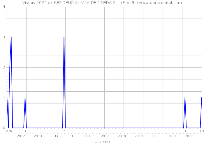 Visitas 2024 de RESIDENCIAL VILA DE PINEDA S.L. (España) 