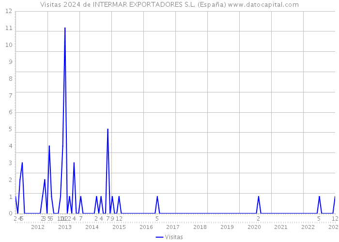 Visitas 2024 de INTERMAR EXPORTADORES S.L. (España) 