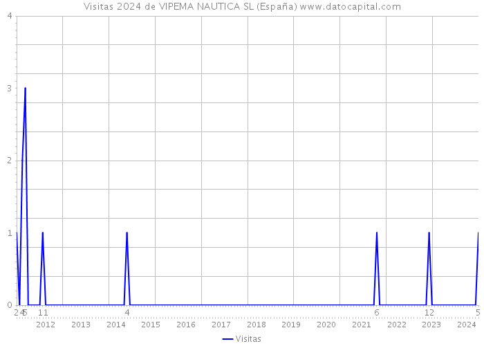 Visitas 2024 de VIPEMA NAUTICA SL (España) 