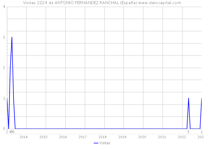 Visitas 2024 de ANTONIO FERNANDEZ RANCHAL (España) 