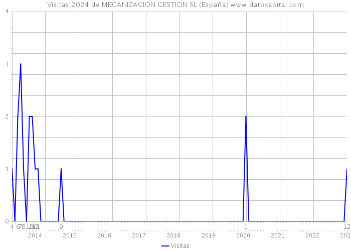 Visitas 2024 de MECANIZACION GESTION SL (España) 
