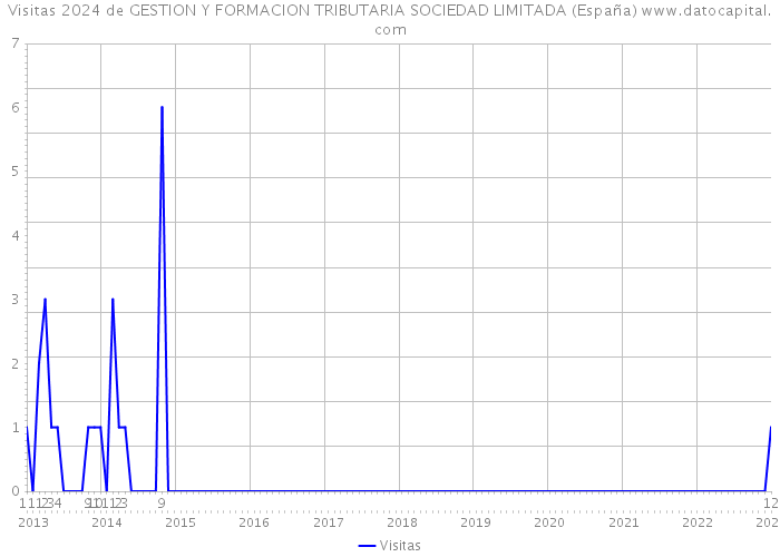 Visitas 2024 de GESTION Y FORMACION TRIBUTARIA SOCIEDAD LIMITADA (España) 