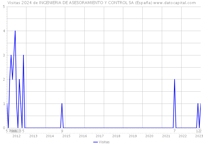 Visitas 2024 de INGENIERIA DE ASESORAMIENTO Y CONTROL SA (España) 