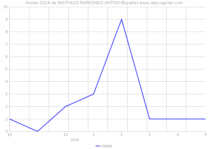 Visitas 2024 de SANTIAGO PARRONDO ANTON (España) 