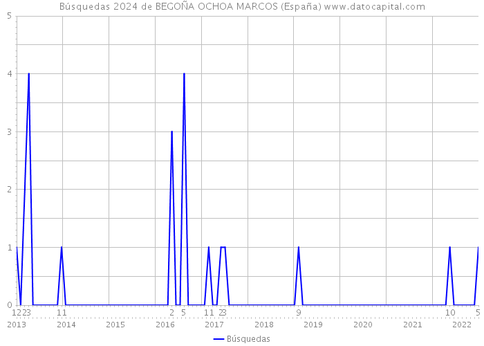 Búsquedas 2024 de BEGOÑA OCHOA MARCOS (España) 