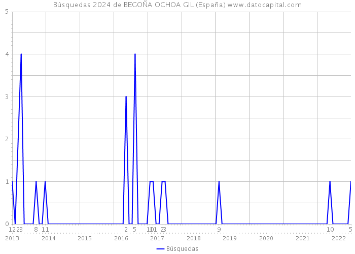 Búsquedas 2024 de BEGOÑA OCHOA GIL (España) 