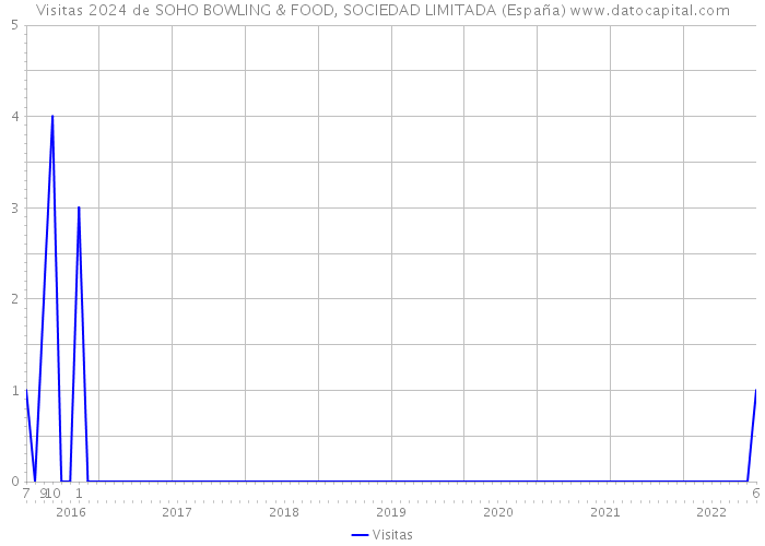 Visitas 2024 de SOHO BOWLING & FOOD, SOCIEDAD LIMITADA (España) 