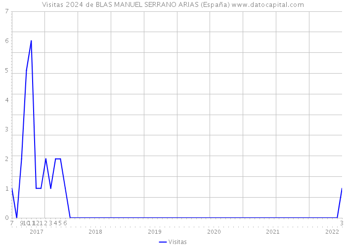 Visitas 2024 de BLAS MANUEL SERRANO ARIAS (España) 