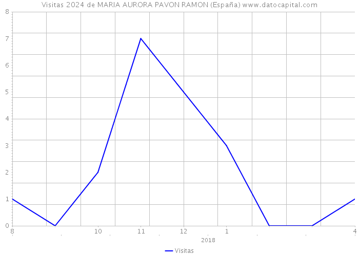 Visitas 2024 de MARIA AURORA PAVON RAMON (España) 