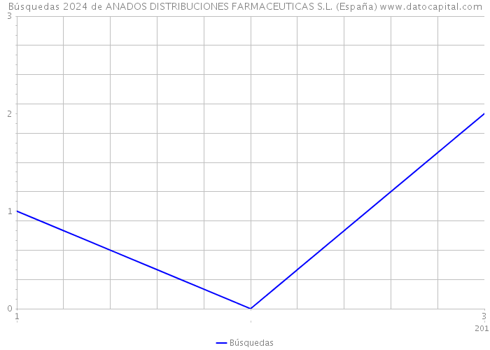 Búsquedas 2024 de ANADOS DISTRIBUCIONES FARMACEUTICAS S.L. (España) 