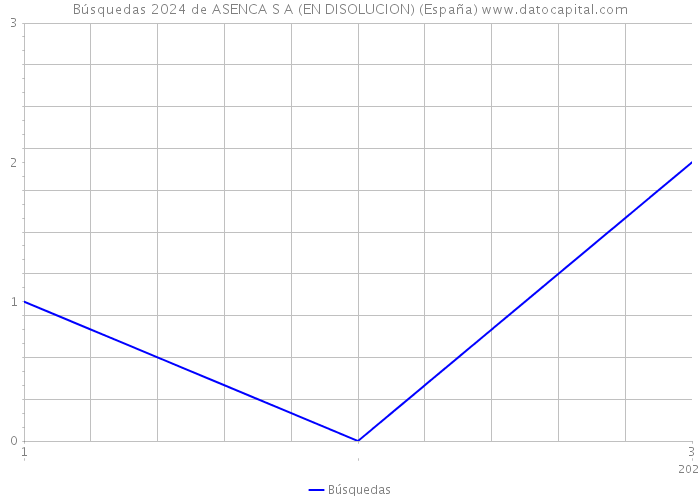 Búsquedas 2024 de ASENCA S A (EN DISOLUCION) (España) 