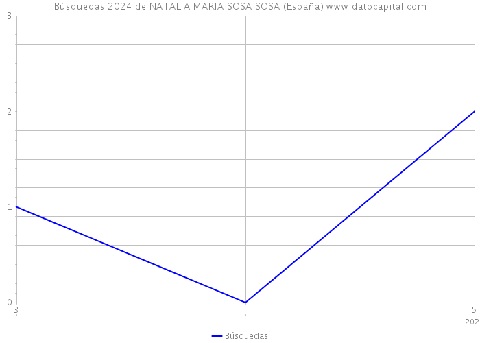 Búsquedas 2024 de NATALIA MARIA SOSA SOSA (España) 