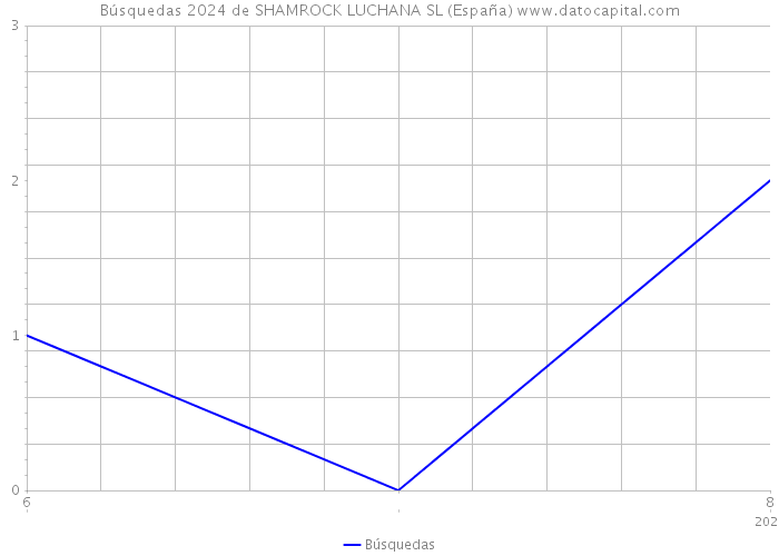 Búsquedas 2024 de SHAMROCK LUCHANA SL (España) 