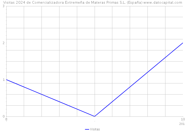 Visitas 2024 de Comercializadora Extremeña de Materas Primas S.L. (España) 