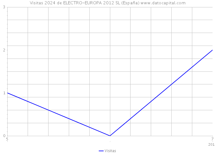 Visitas 2024 de ELECTRO-EUROPA 2012 SL (España) 