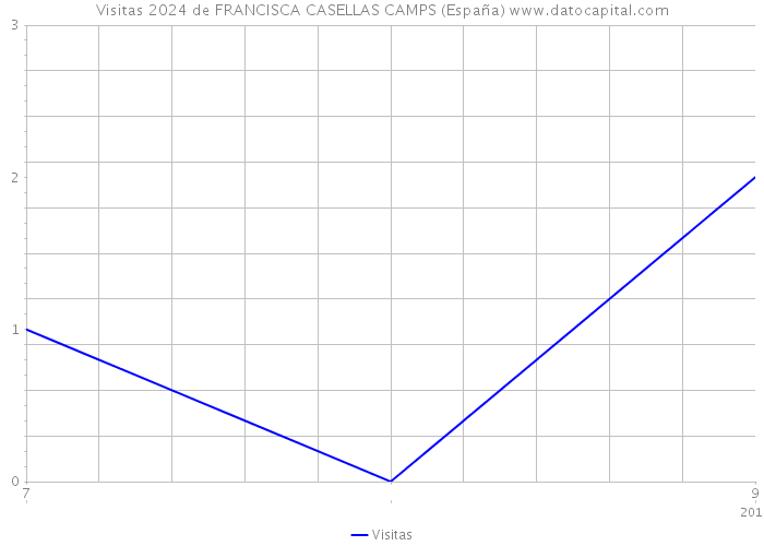 Visitas 2024 de FRANCISCA CASELLAS CAMPS (España) 