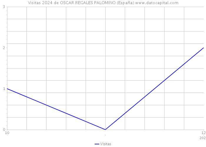 Visitas 2024 de OSCAR REGALES PALOMINO (España) 