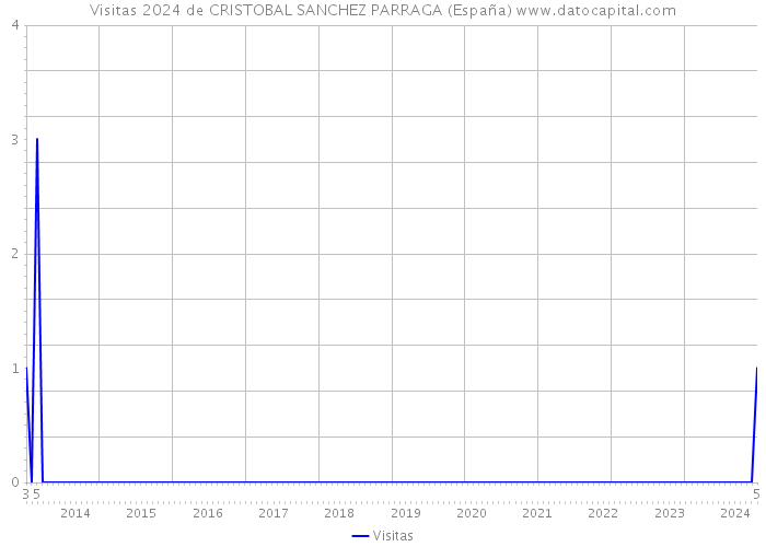 Visitas 2024 de CRISTOBAL SANCHEZ PARRAGA (España) 