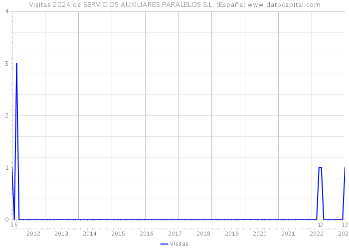 Visitas 2024 de SERVICIOS AUXILIARES PARALELOS S.L. (España) 