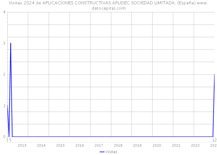Visitas 2024 de APLICACIONES CONSTRUCTIVAS APLIDEC SOCIEDAD LIMITADA. (España) 