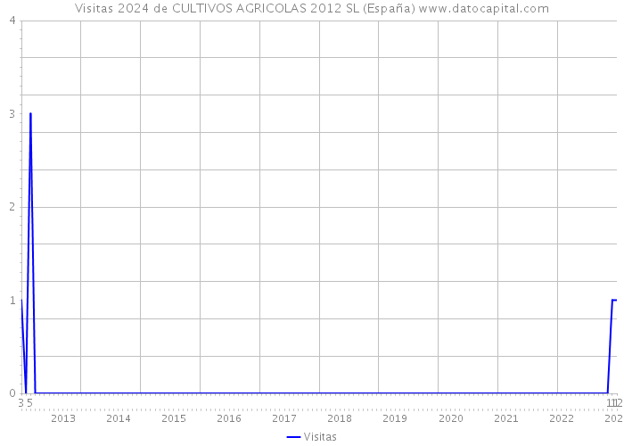 Visitas 2024 de CULTIVOS AGRICOLAS 2012 SL (España) 