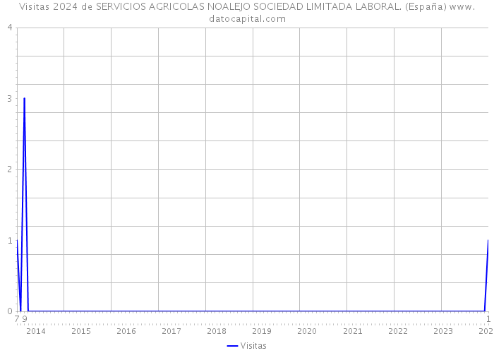 Visitas 2024 de SERVICIOS AGRICOLAS NOALEJO SOCIEDAD LIMITADA LABORAL. (España) 