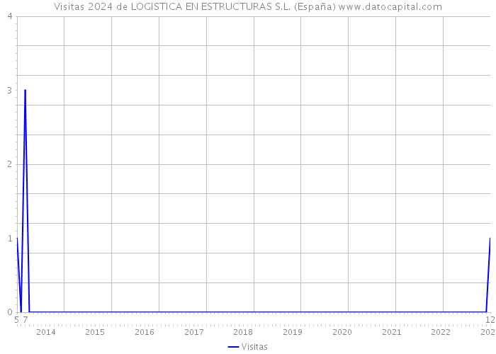 Visitas 2024 de LOGISTICA EN ESTRUCTURAS S.L. (España) 