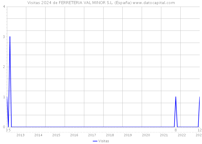 Visitas 2024 de FERRETERIA VAL MINOR S.L. (España) 