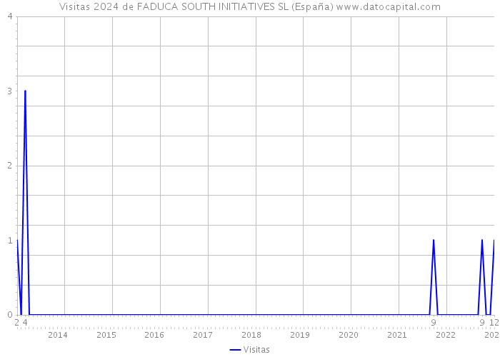 Visitas 2024 de FADUCA SOUTH INITIATIVES SL (España) 