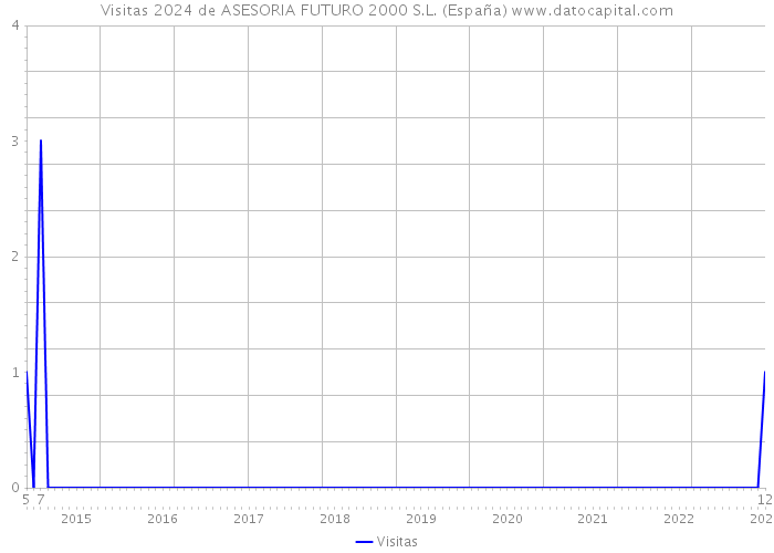 Visitas 2024 de ASESORIA FUTURO 2000 S.L. (España) 