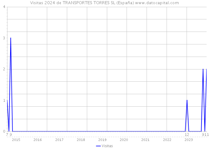 Visitas 2024 de TRANSPORTES TORRES SL (España) 
