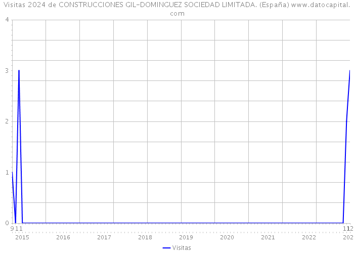 Visitas 2024 de CONSTRUCCIONES GIL-DOMINGUEZ SOCIEDAD LIMITADA. (España) 