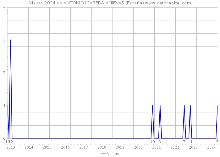 Visitas 2024 de ANTONIO IGAREDA ANIEVAS (España) 