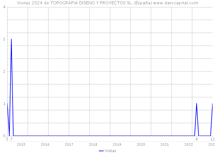Visitas 2024 de TOPOGRAFIA DISENO Y PROYECTOS SL. (España) 