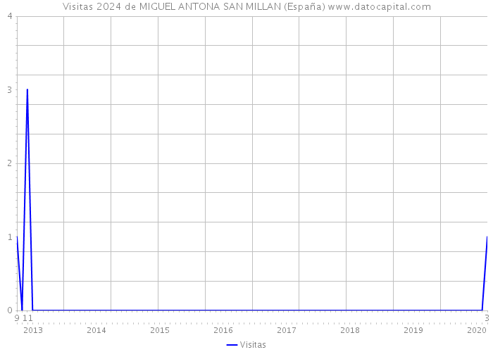 Visitas 2024 de MIGUEL ANTONA SAN MILLAN (España) 