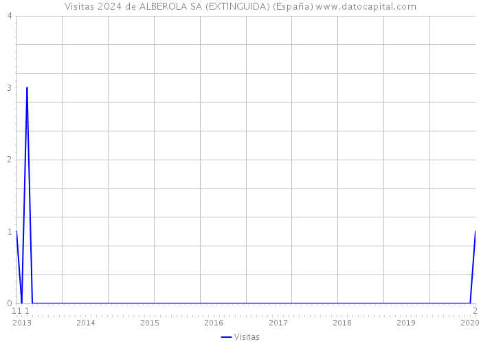 Visitas 2024 de ALBEROLA SA (EXTINGUIDA) (España) 
