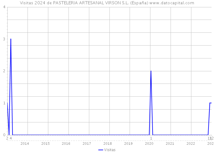 Visitas 2024 de PASTELERIA ARTESANAL VIRSON S.L. (España) 
