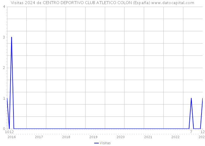 Visitas 2024 de CENTRO DEPORTIVO CLUB ATLETICO COLON (España) 