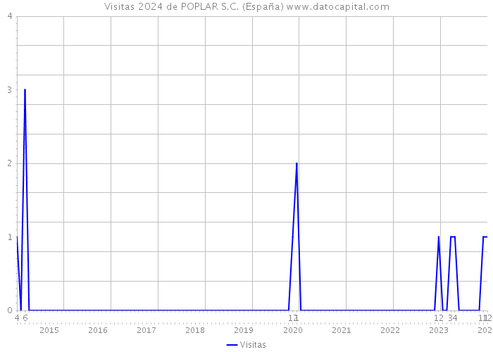 Visitas 2024 de POPLAR S.C. (España) 