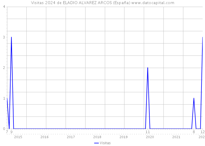Visitas 2024 de ELADIO ALVAREZ ARCOS (España) 