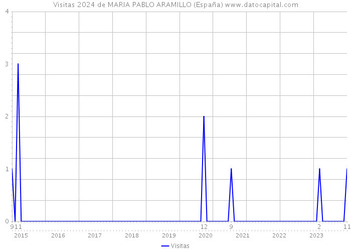 Visitas 2024 de MARIA PABLO ARAMILLO (España) 