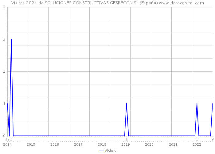 Visitas 2024 de SOLUCIONES CONSTRUCTIVAS GESRECON SL (España) 
