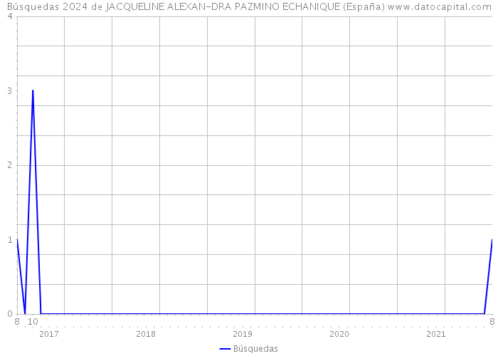 Búsquedas 2024 de JACQUELINE ALEXAN-DRA PAZMINO ECHANIQUE (España) 
