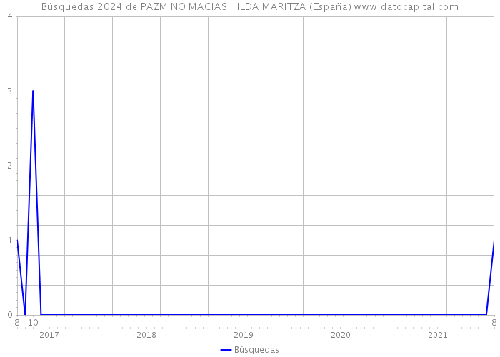 Búsquedas 2024 de PAZMINO MACIAS HILDA MARITZA (España) 
