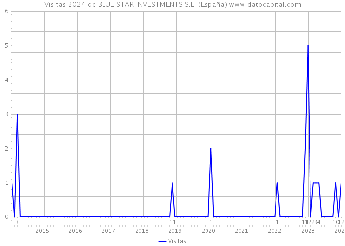 Visitas 2024 de BLUE STAR INVESTMENTS S.L. (España) 