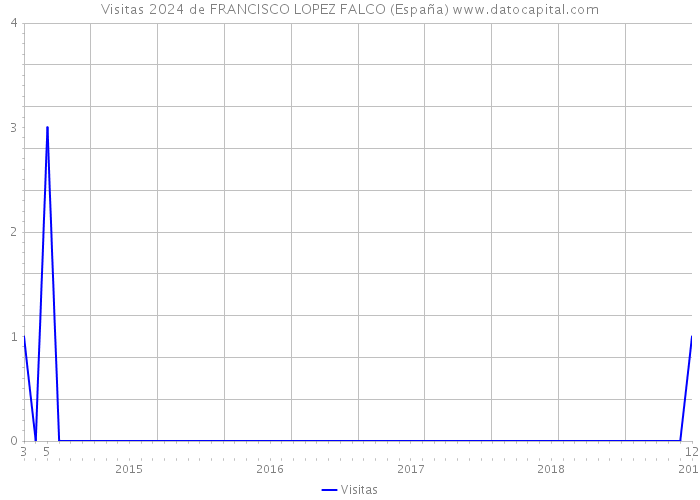 Visitas 2024 de FRANCISCO LOPEZ FALCO (España) 