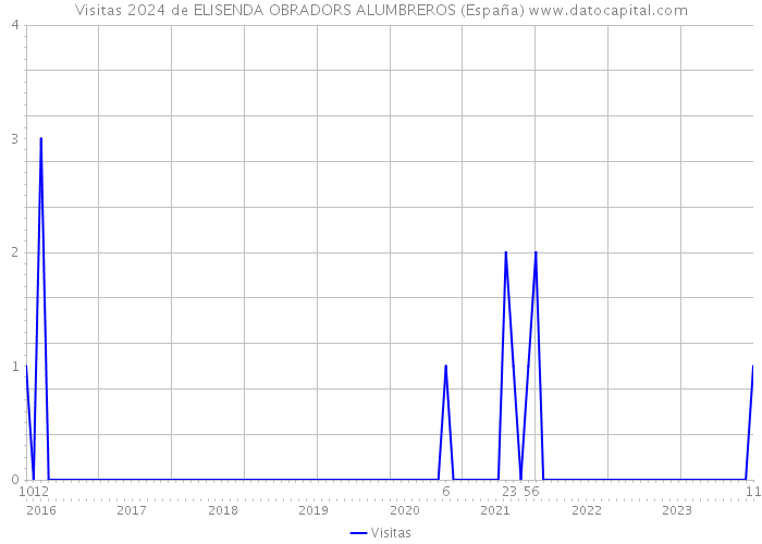 Visitas 2024 de ELISENDA OBRADORS ALUMBREROS (España) 