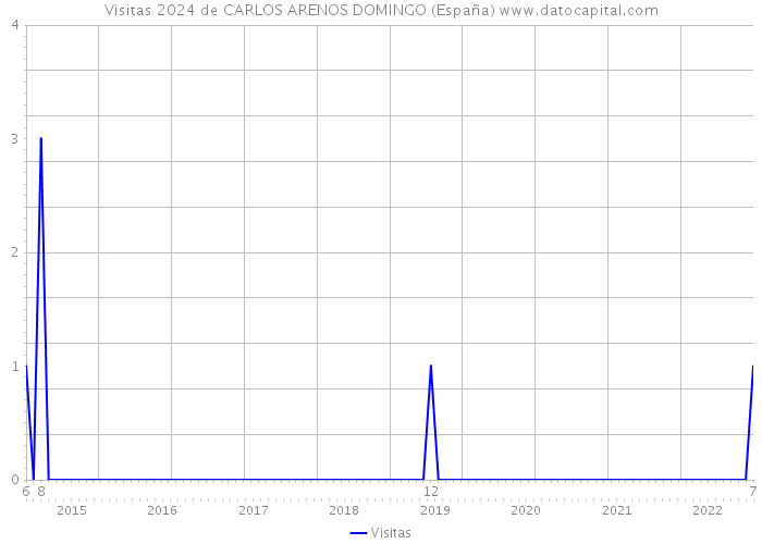 Visitas 2024 de CARLOS ARENOS DOMINGO (España) 
