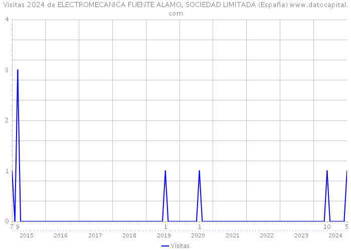 Visitas 2024 de ELECTROMECANICA FUENTE ALAMO, SOCIEDAD LIMITADA (España) 