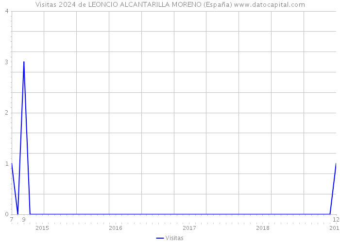 Visitas 2024 de LEONCIO ALCANTARILLA MORENO (España) 